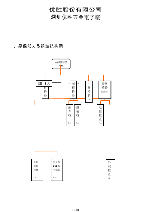 品保组织结构图及人员职责