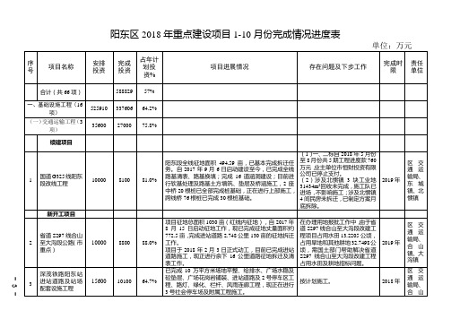 阳东区2018年重点建设项目1-10月份完成情况进度表