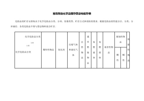 常用危险化学品储存禁忌物配存表