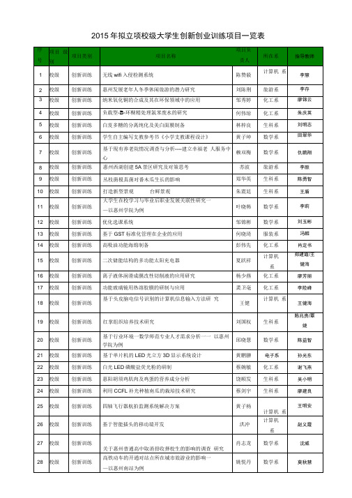 2015年拟立项校级大学生创新创业训练项目一览表