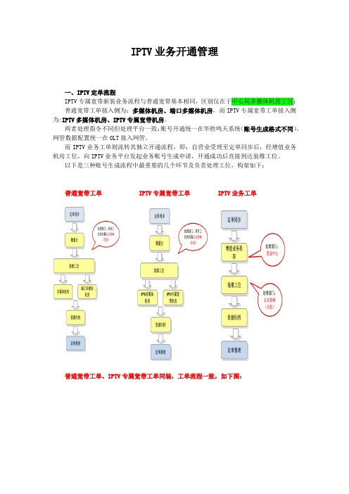 IPTV业务配置管理