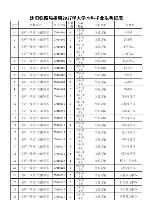 02沈阳局招聘2017年大学本科毕业生明细表