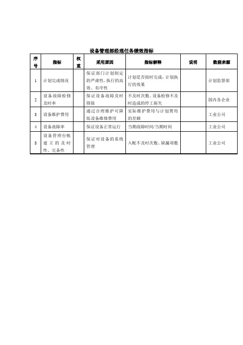 设备管理部经理任务绩效指标