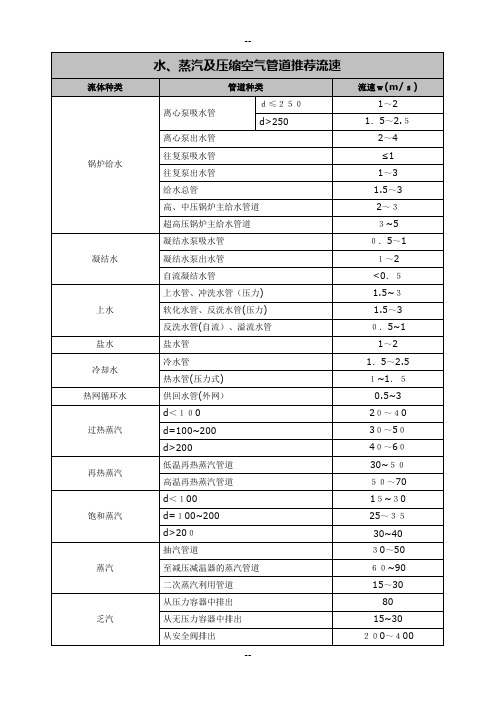 水、蒸汽及压缩空气管道推荐流速