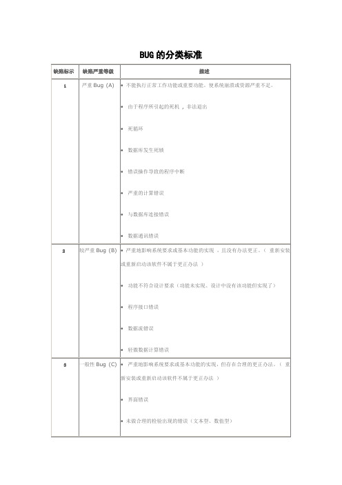 Bug的分类标准