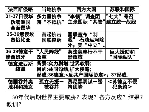 法西斯和反法西斯(中学课件201910)