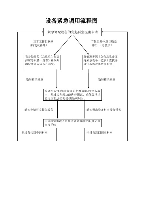 医疗设备紧急调用流程图