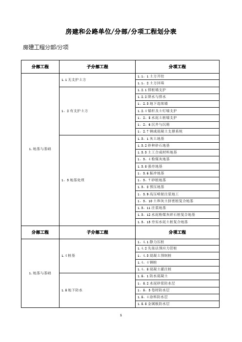 房建和公路单位分部分项工程划分表