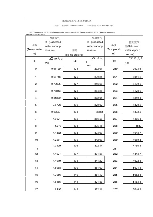 水的饱和蒸汽压和温度对应表