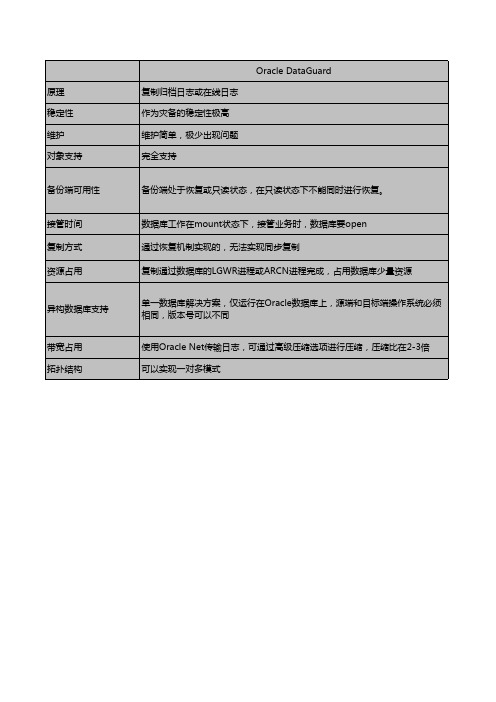 DataGuard和GoldenGate灾备方案对比111