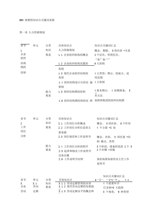 人力资源管理师三级冲刺复习---HR3级教程知识点关键词表格