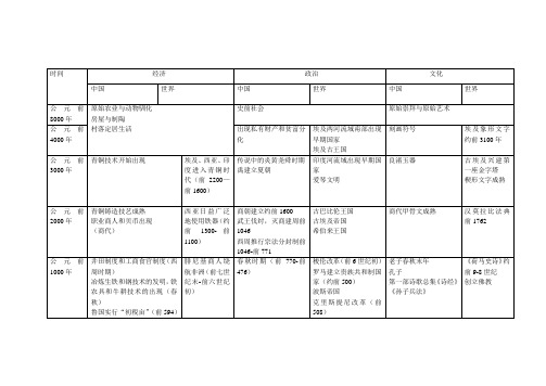 高中历史事件一览表经济、政治、文化时间大集合-适合文科生