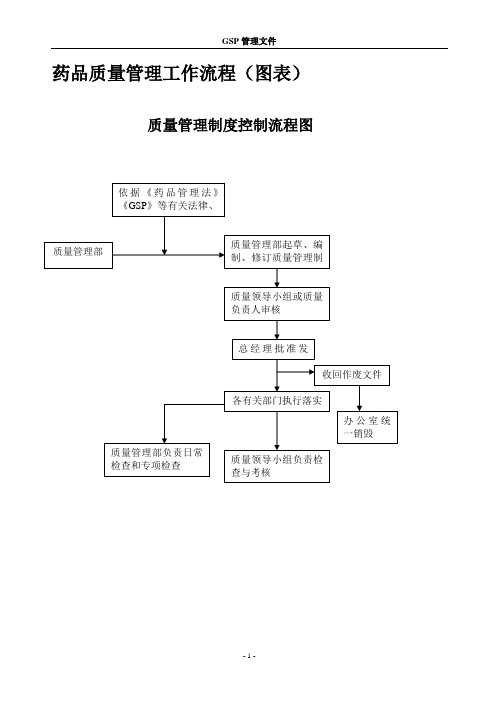 药品经营企业质量管理工作流程图