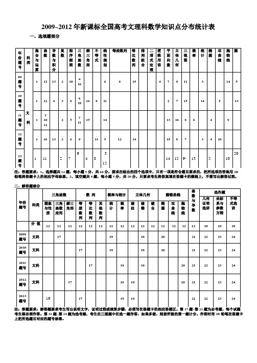 2009-2013文科数学知识点分布表