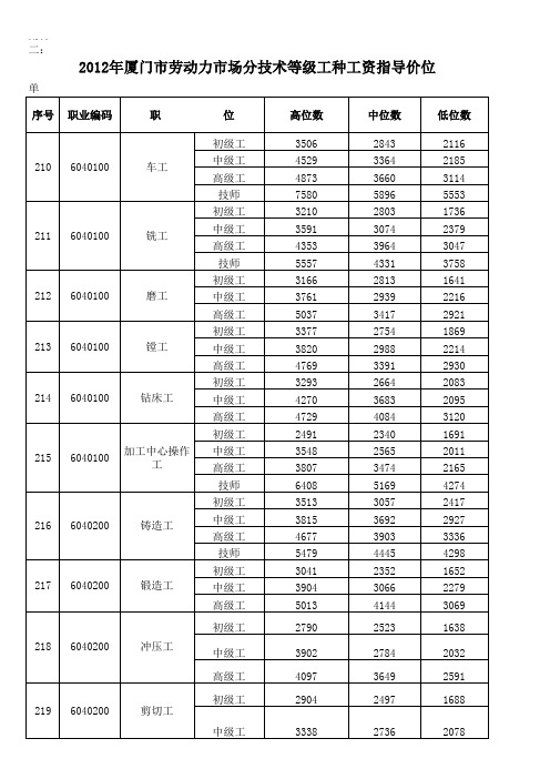 2012年厦门市劳动力市场分技术等级工种工资指导价位