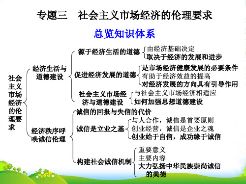 高中政治 专题三 社会主义市场经济的伦理要求课件 新人教选修6