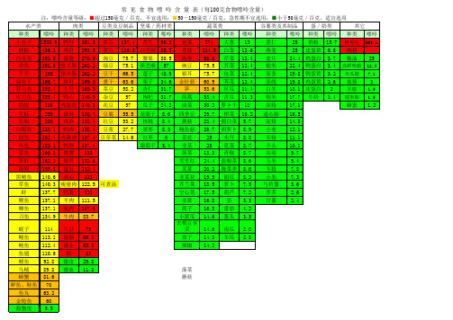 常见食物嘌呤含量表