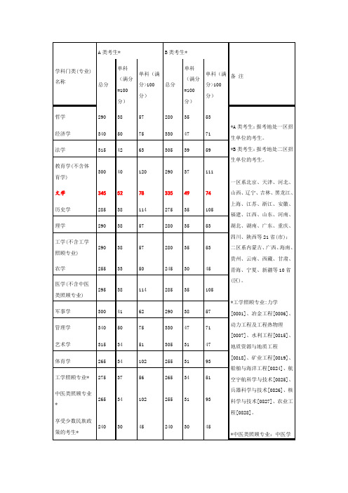 考研历年国家分数线