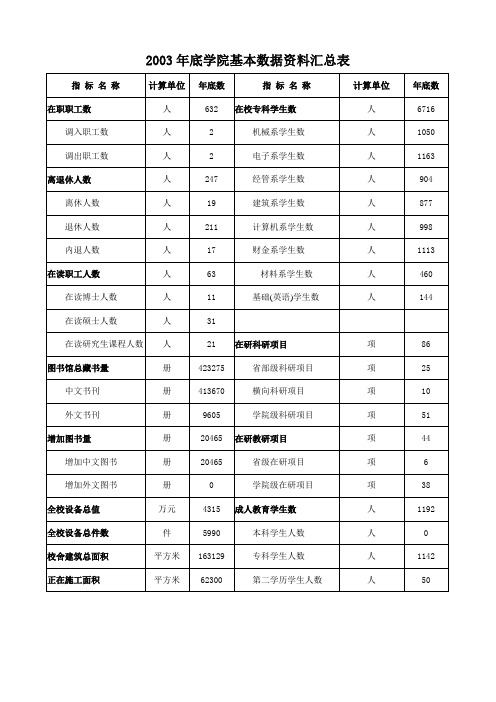 2003年底学院基本数据资料汇总表.