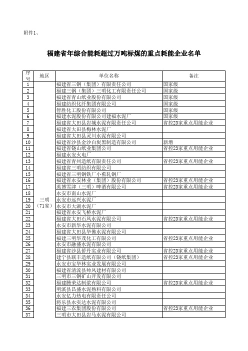 福建省年综合能耗超过万吨标煤的用能企业名单.xls