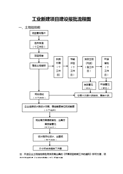 工业新建项目建设报批流程图