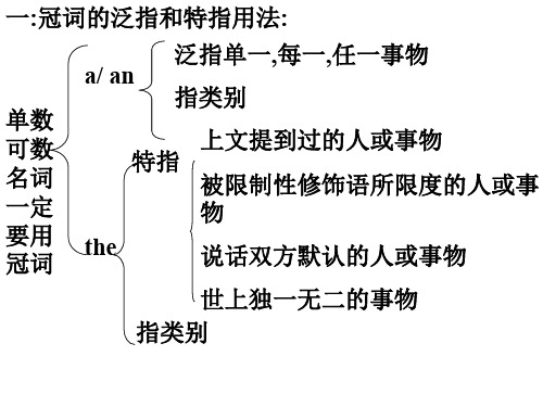 高三英语下学期复习冠词(教学课件201909)