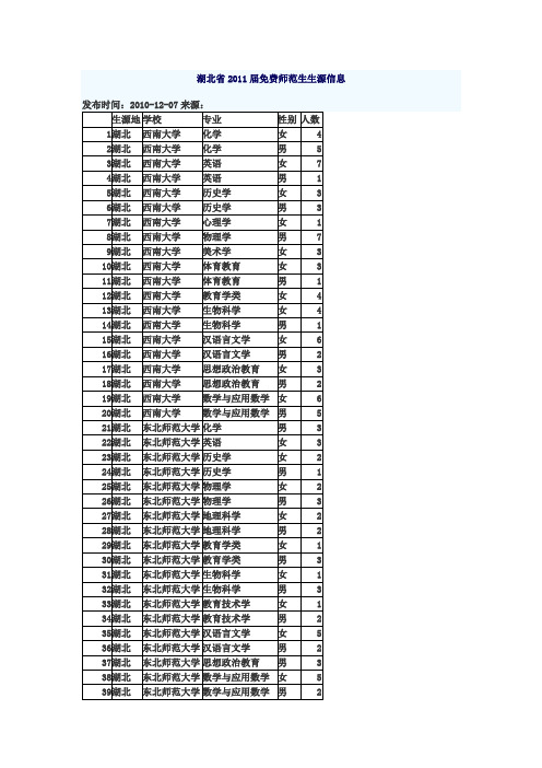 湖北省2011届免费师范生生源信息