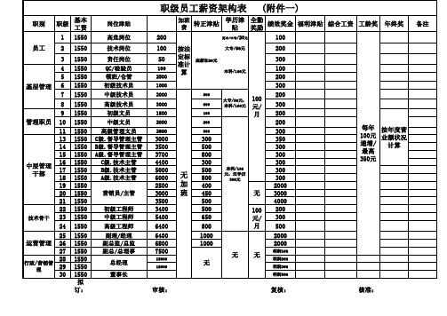 薪资架构表