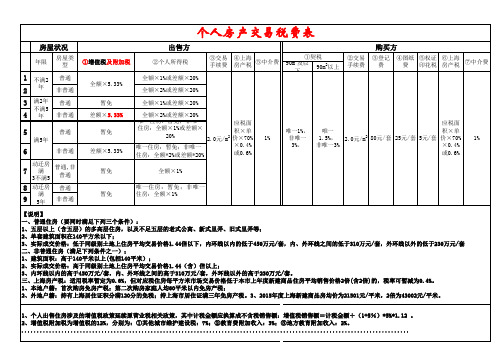 上海个人二手房房产交易税费表 