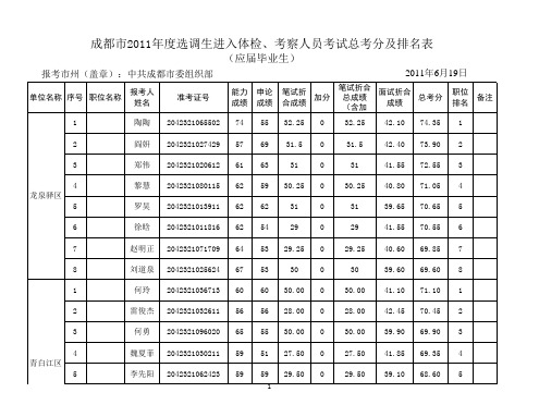 成都市2011年度选调生进入体检、考察人员考试总考分及排名表(应届大学毕业生)