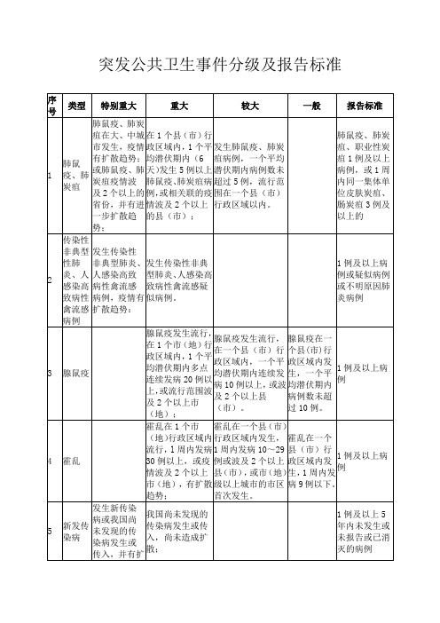 突发公共卫生事件分级及报告标准