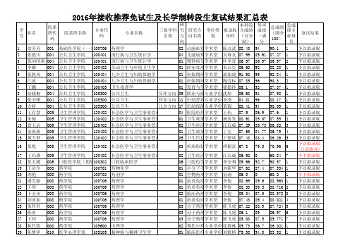 2016年接收推荐免试生及长学制转段生复试结果汇总表