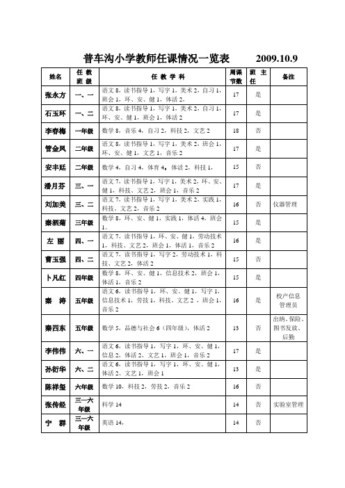 教师任课情况一览表2