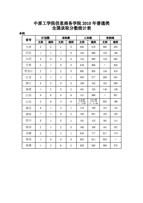 中原工学院信息商务学院2010年普通类