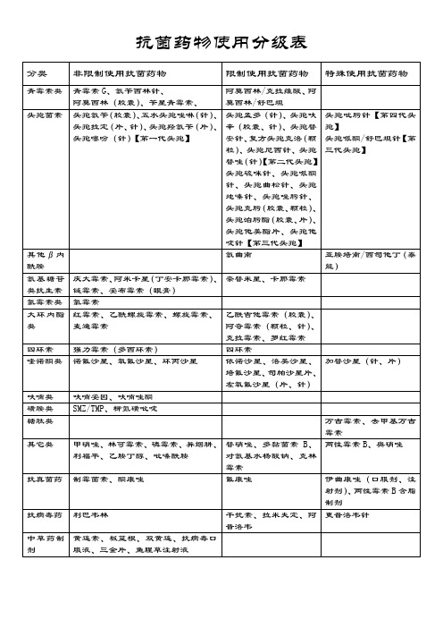 抗菌药物使用分级表