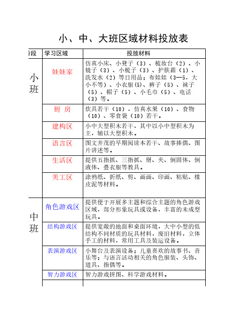 小、中、大班区域材料投放表