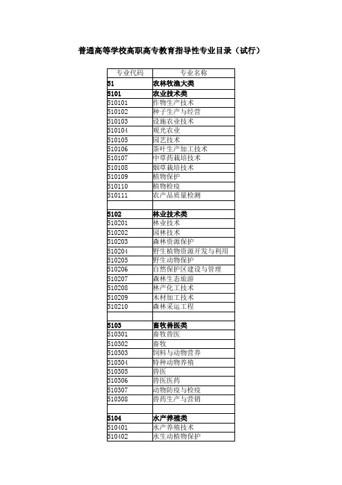 专科院校专业代码表-查看你所属的专业类别(大类、小类)