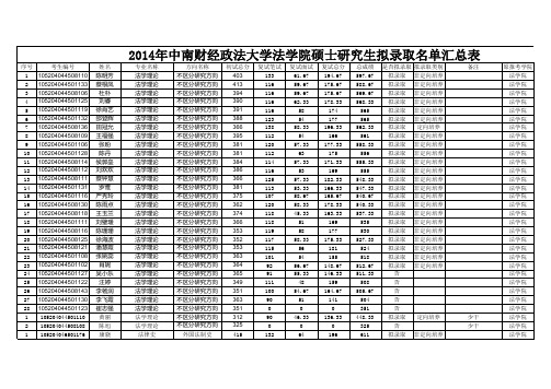 2014年中南财经政法大学法学院硕士研究生拟录取名单汇总表