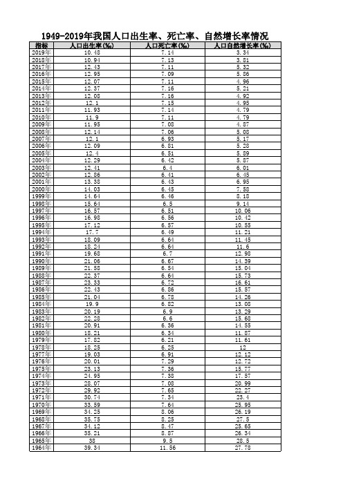 1949-2019我国历年人口出生率、死亡率、自然增长率