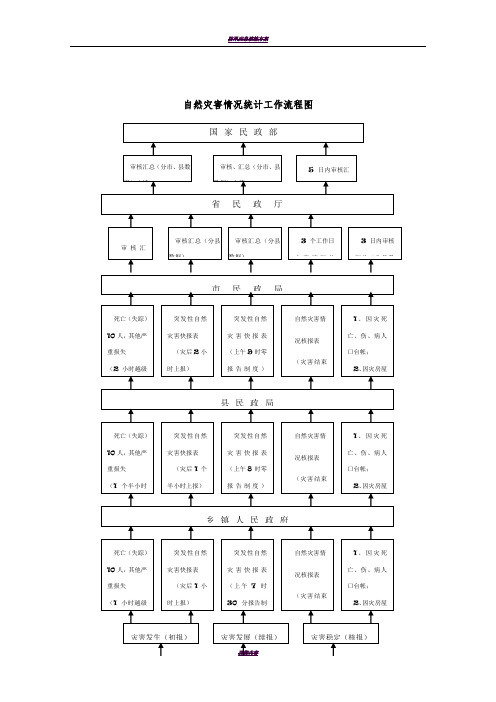 自然灾害情况报灾统计工作流程