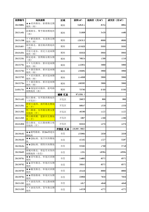 2013年盐城市土地成交信息