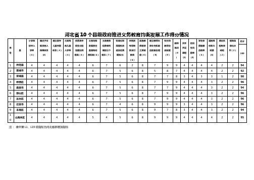 河北省10个县级政府推进义务教育均衡发展工作得分情况