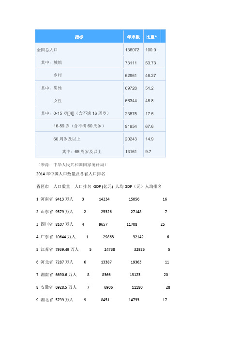 2014年中国人口数量及各省人口排名