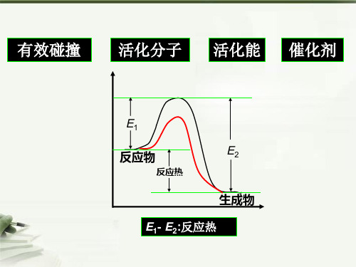 江苏省南通市高中化学《化学反应与能量变化》课件 新人教版选修4