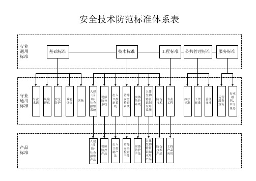 安全技术防范标准体系表