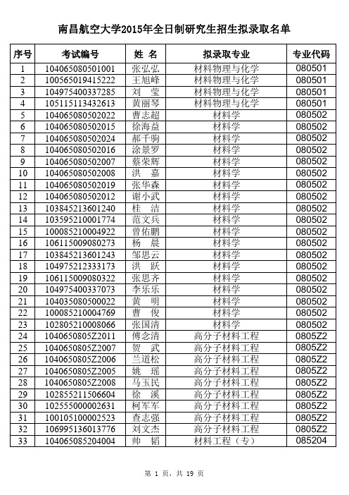 2015南昌航空大学研究生拟录取名单