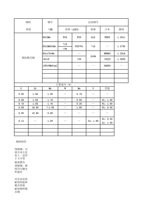 常见塑料模具钢应用及化学成分