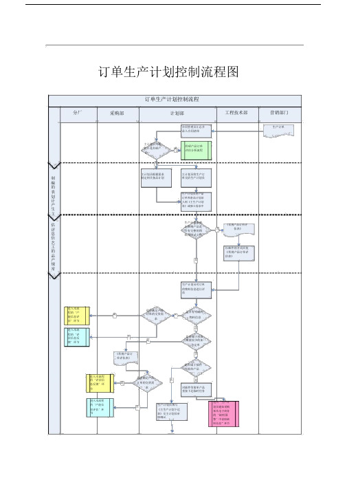 订单生产计划控制流程图.docx