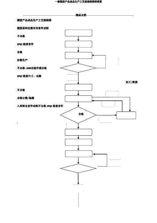 一般塑胶产品成品生产工艺流程纲要纲要图