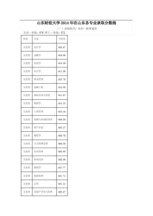 山东财经大学2014年在山东各专业录取分数线